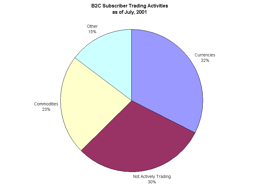 B2C Subscriber Trading Activities
as of July, 2001