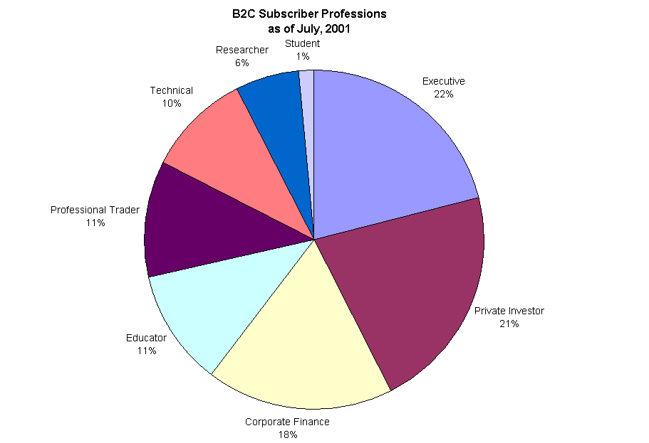 B2C Subscriber Professions
as of July, 2001