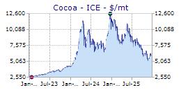 Cocoa chart