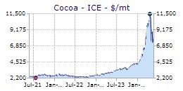 Cocoa chart