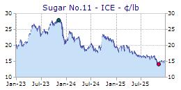 Sugar chart