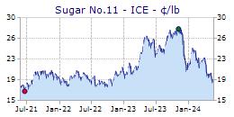 Sugar chart