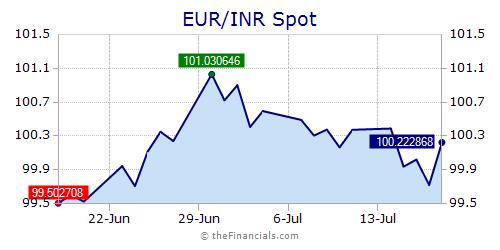 Forex inr eur