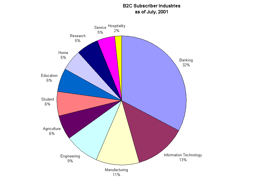 B2C Subscriber Industries
as of July, 2001