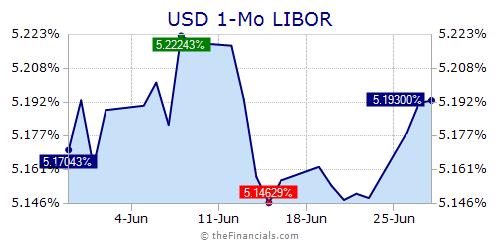 Usd Libor Rate Chart