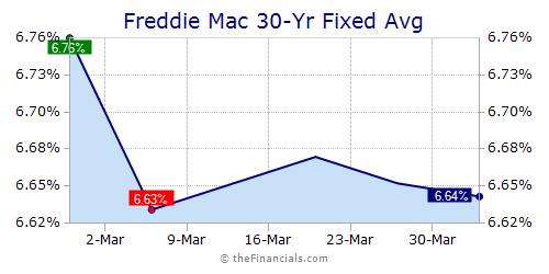 Mortgage Rates Florida Chart