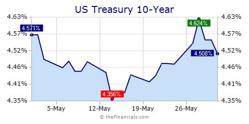 5 Year Us Treasury Rate Chart