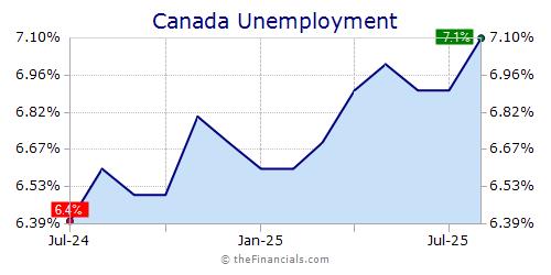 Thefinancials Economic Statistics Charts Quotes And News