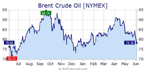 Brent Crude Chart 1 Year