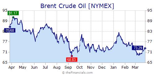 Brent Crude Chart 1 Year