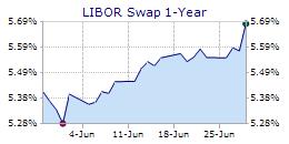 1 Year Libor Historical Chart