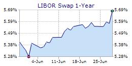 30 Day Libor Rate Historical Chart