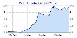 Crude Oil Monthly Chart