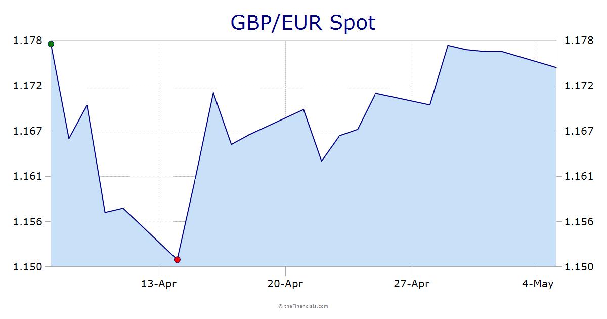 Get the latest rates with our FX Rate Calculator