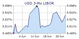 thefinancials.com USD LIBOR