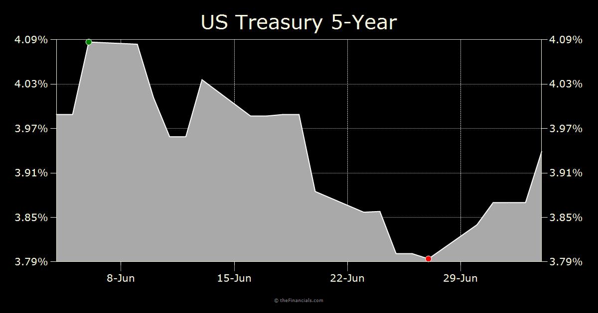 Treasury 5-Year