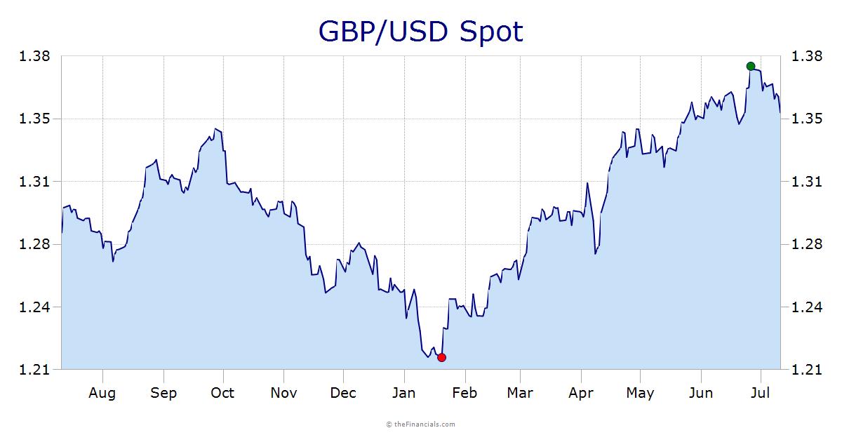 GBP/USD