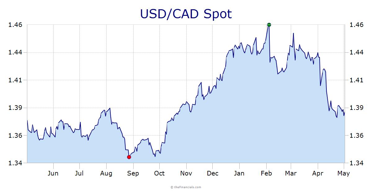 USD/CAD