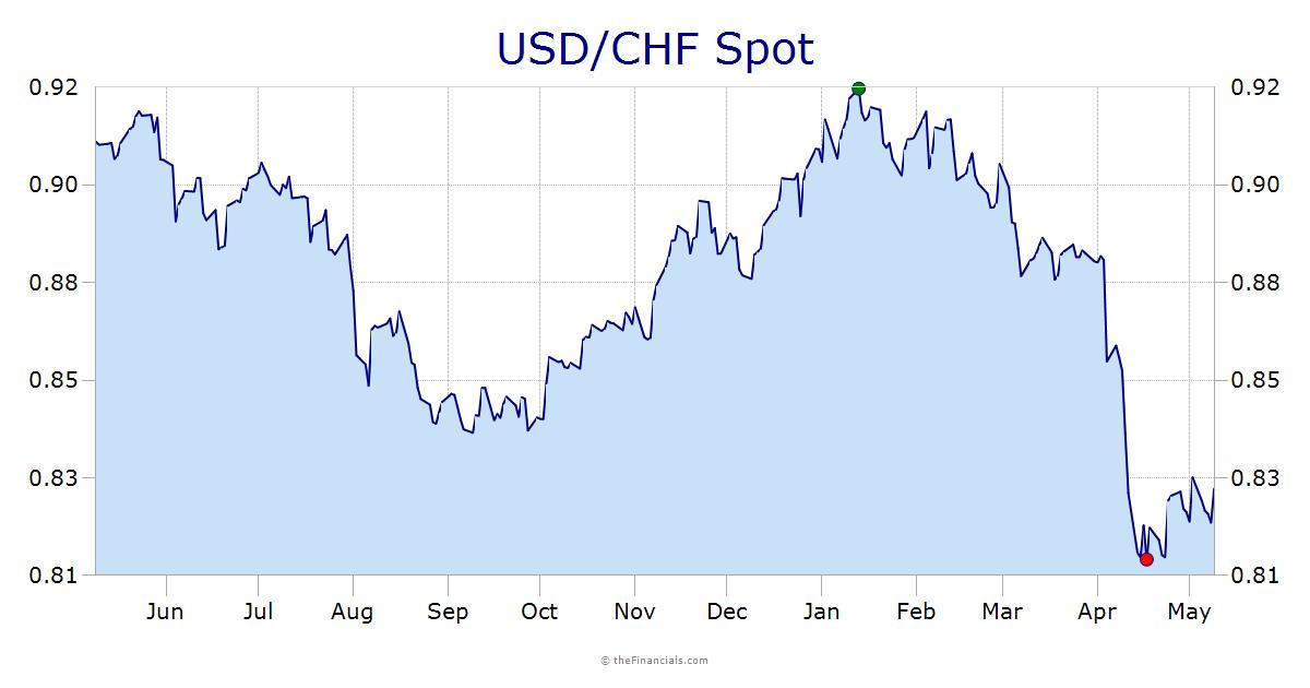 USD/CHF
