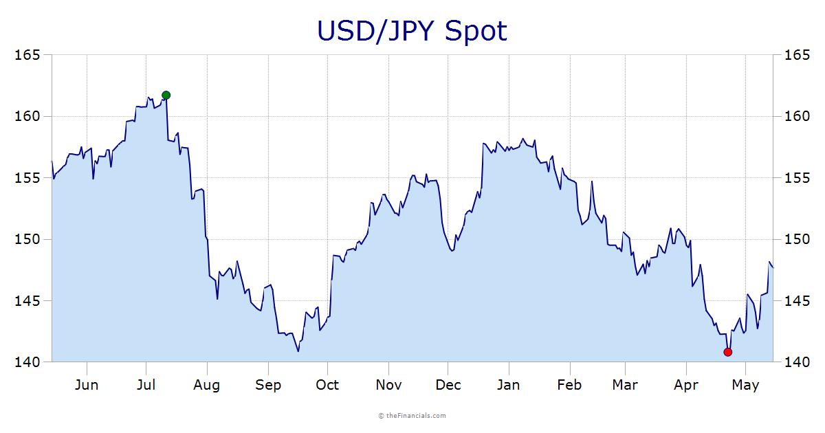 USD/JPY