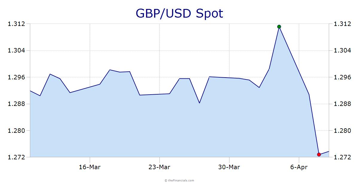 Three Month Libor Chart