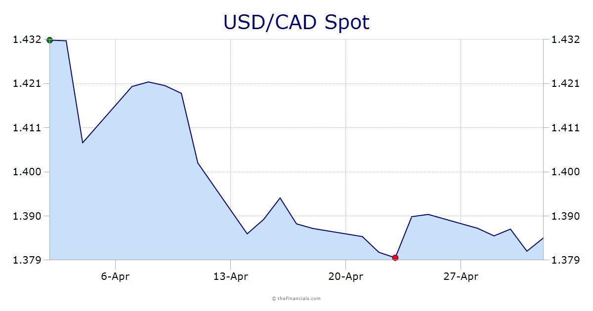 USD/CAD