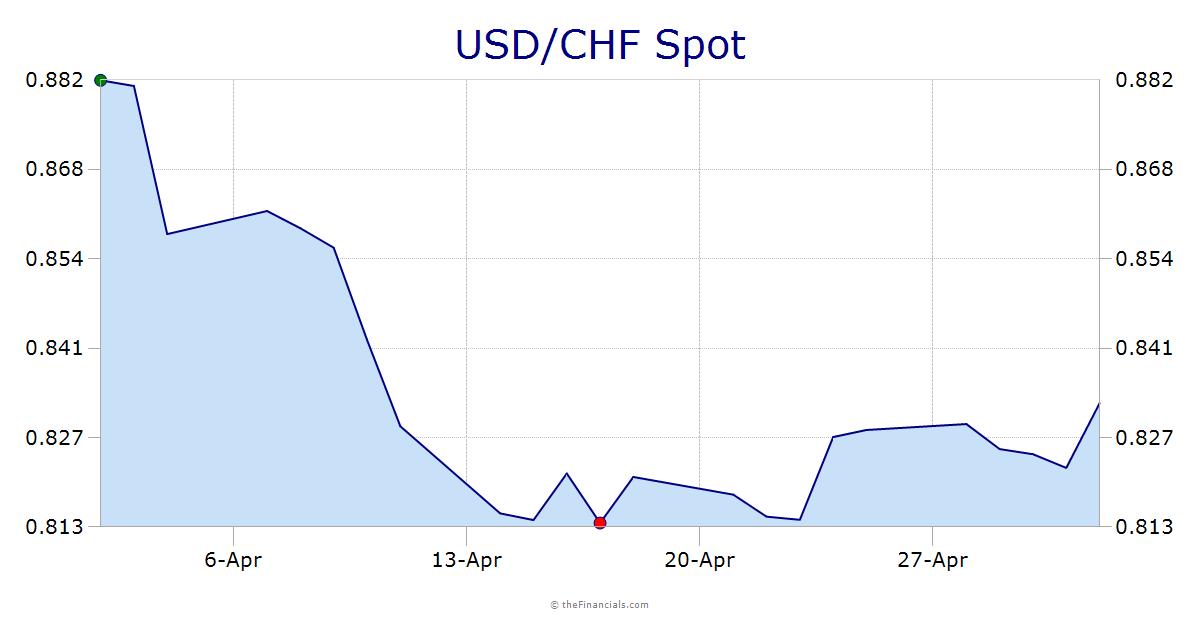 USD/CHF
