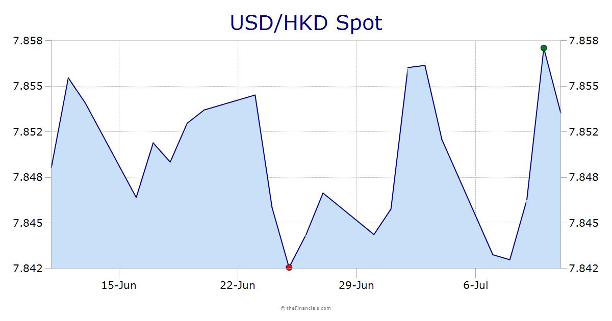USD/HKD