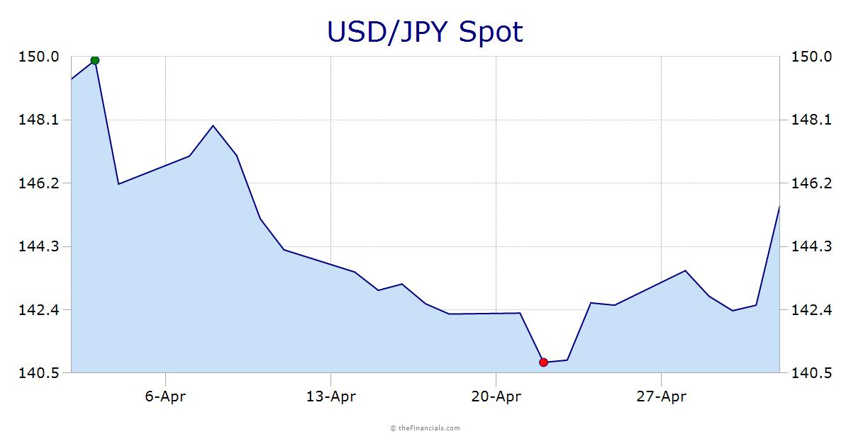 USD/JPY