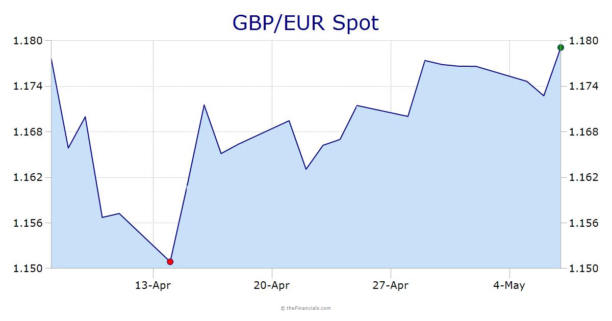 EUR/GBP