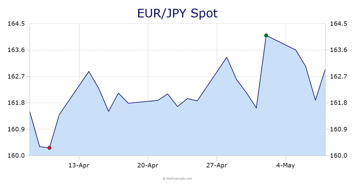EUR/JPY