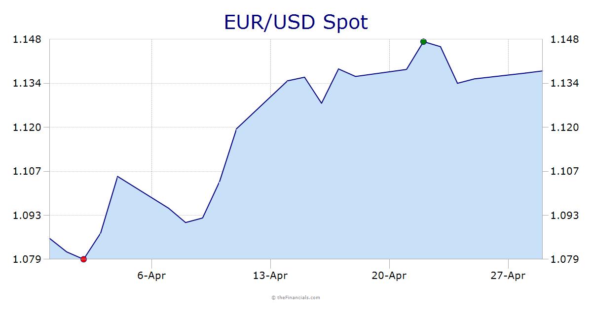 EUR/USD