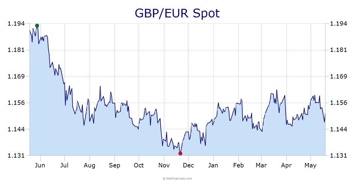 EUR/GBP