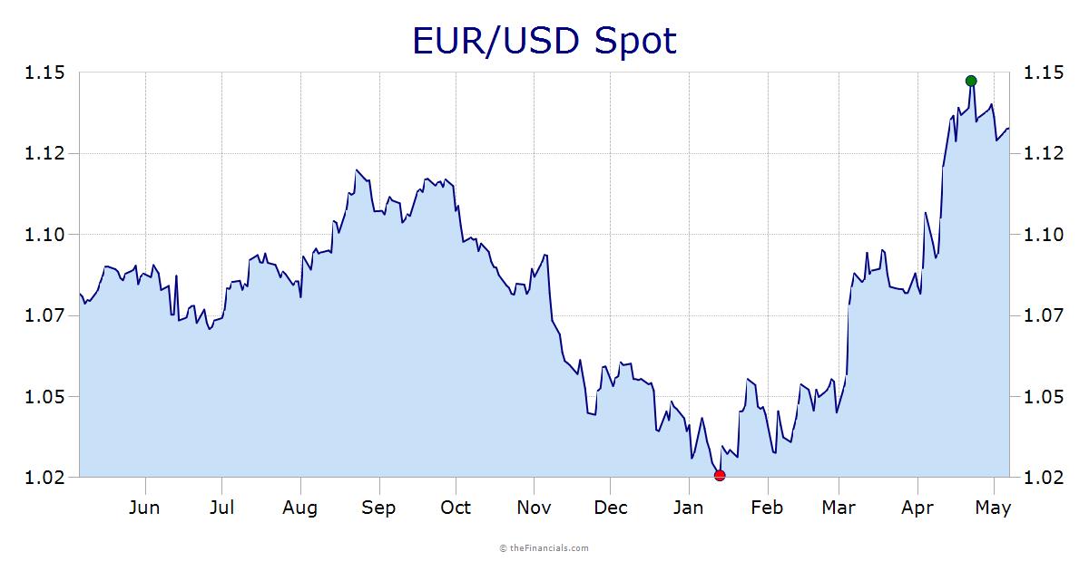 EUR/USD