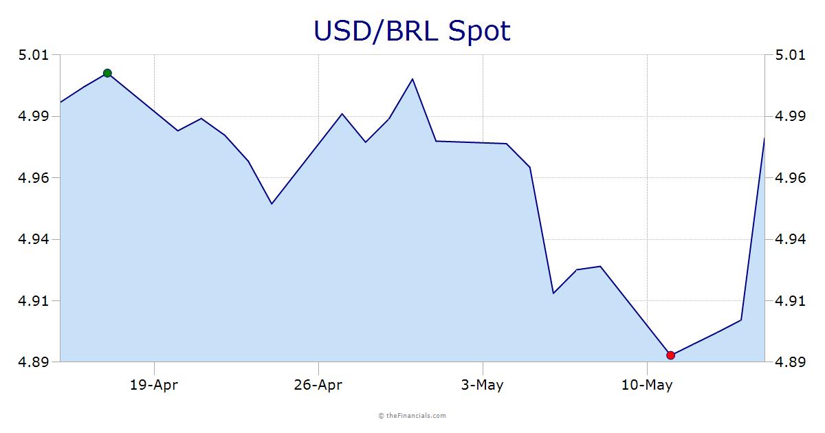 USD/BRL
