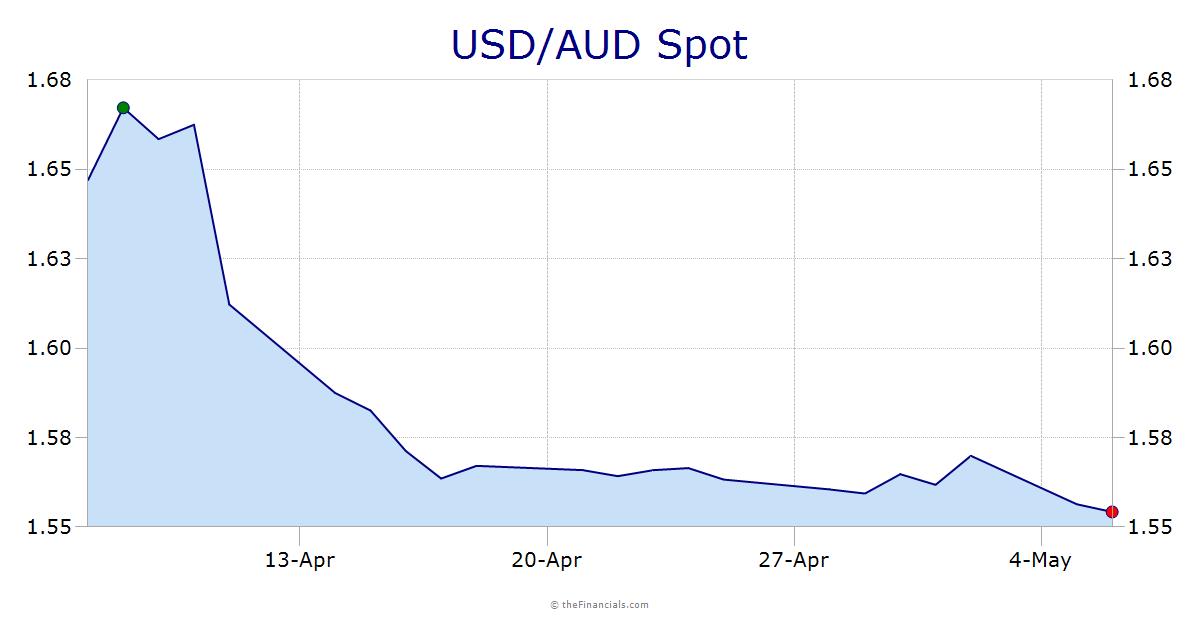 USD/AUD