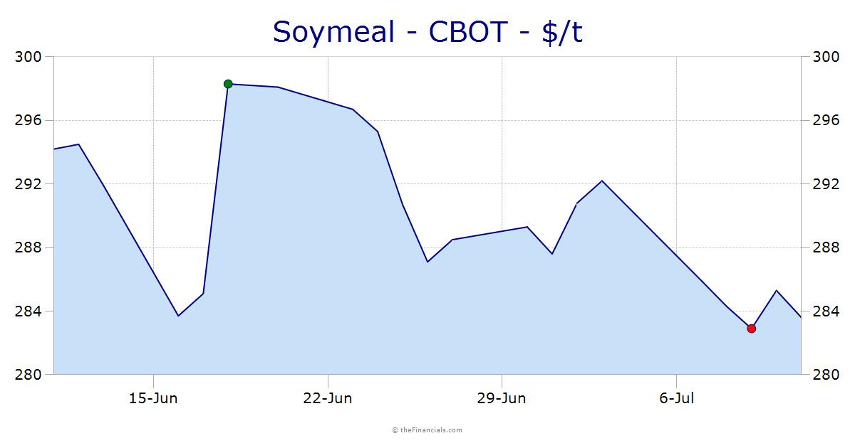 Soymeal  $/t - cbot