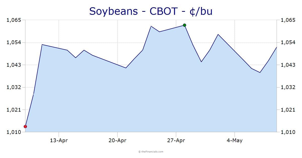 Soybeans  cents/bu - cbot