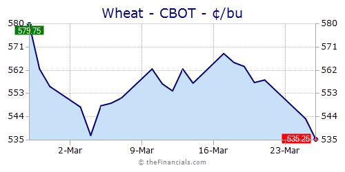 Commodity Quotes And Charts