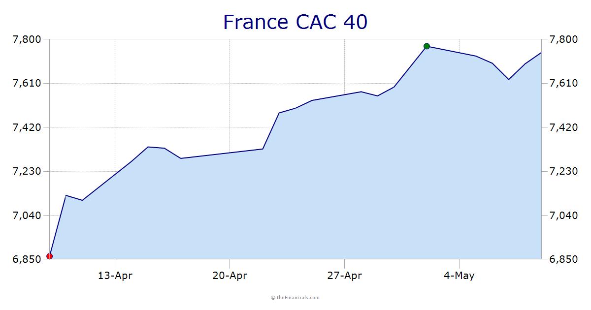France CAC 40