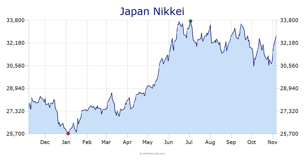 Nikkei 225