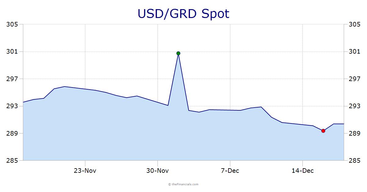 USD/GRD