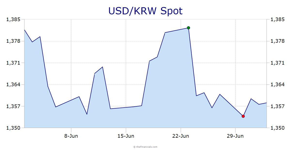 USD/KRW