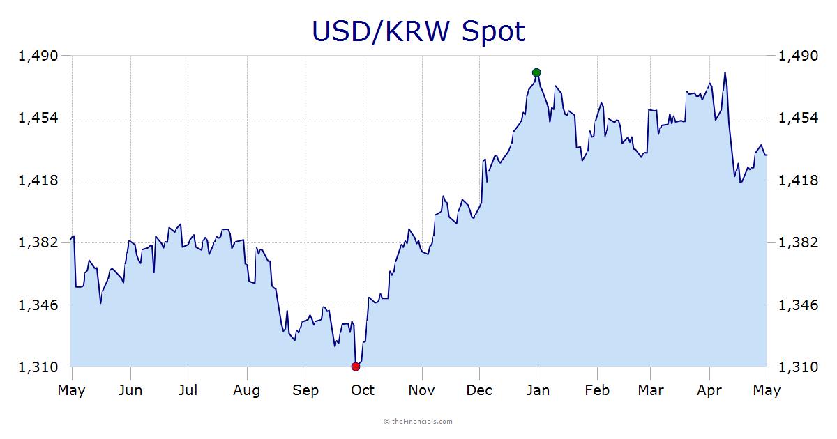 USD/KRW