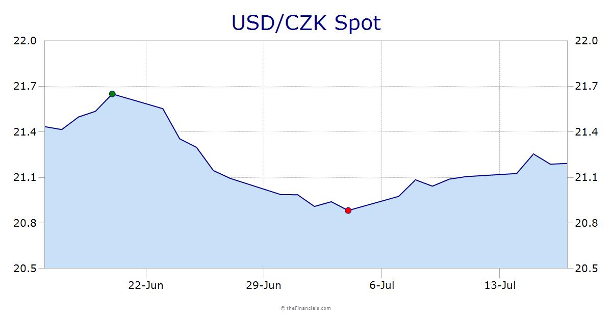 USD/CZK