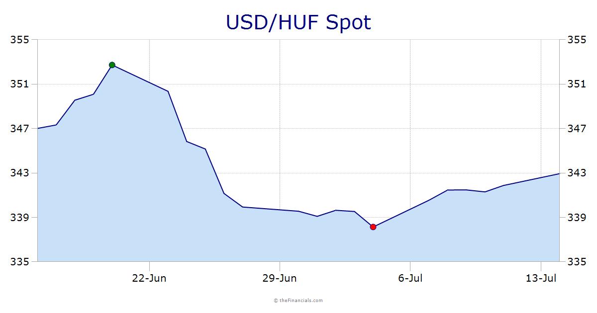 USD/HUF