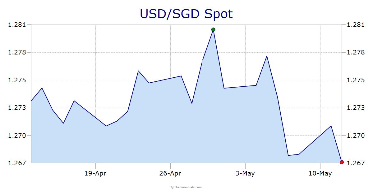USD/SGD