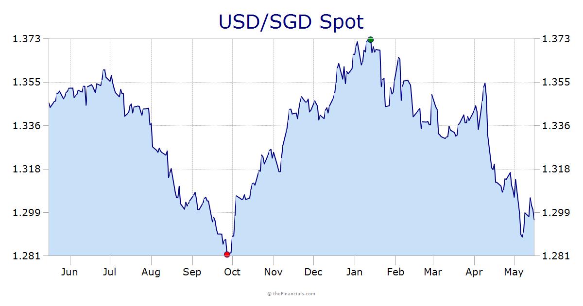 USD/SGD