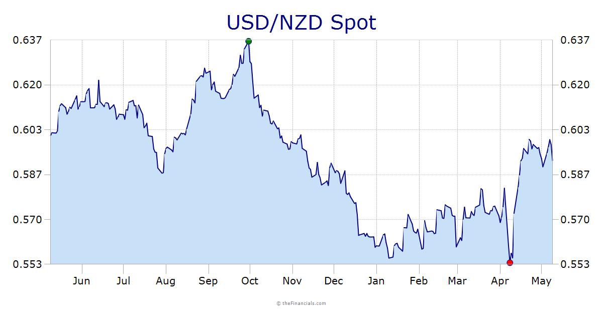 USD/NZD