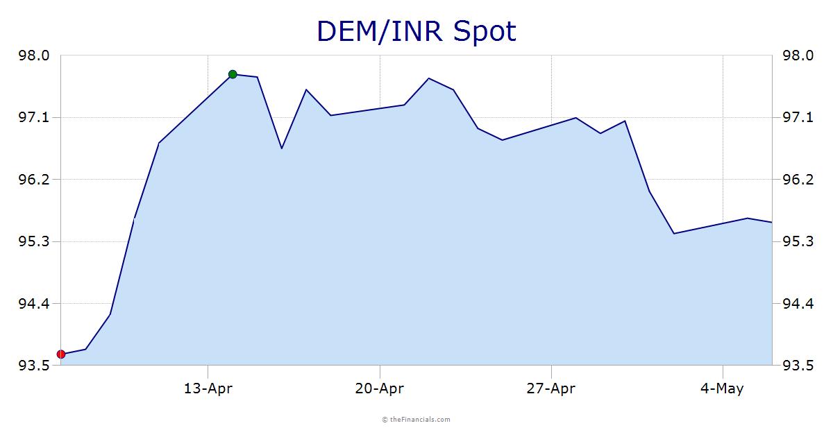 DEM/INR